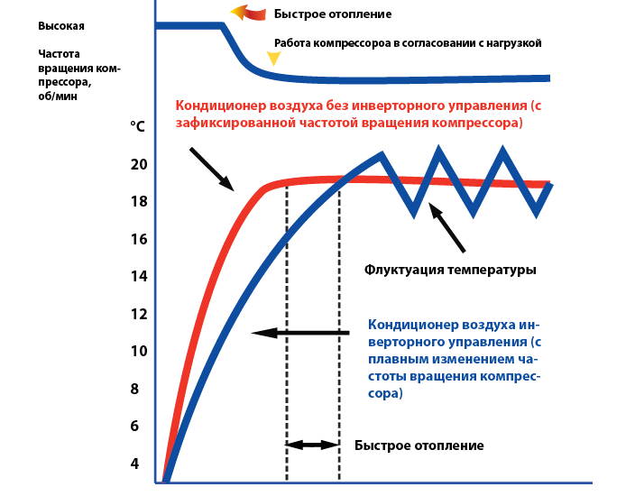 Работа инверторного кондиционера в согласовании с нагрузкой