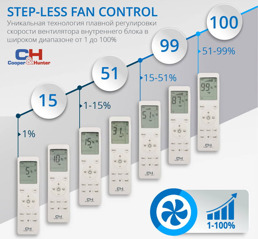 Опция «Step-less Fan Control»