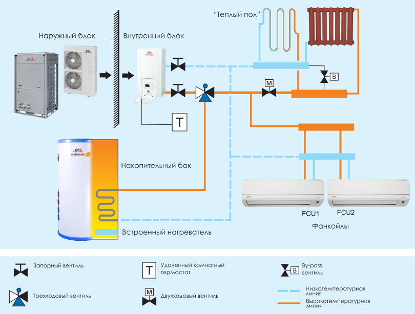 Отопительная система тепловей. Схема подключения теплового насоса воздух вода. Тепловой насос воздух-воздух схема. Схема установки теплового насоса воздух вода. Принципиальная схема подключения теплового насоса отопления.